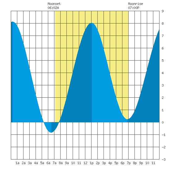 Chinook tide chart for Thursday, September 28, 2023