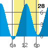 Chinook tide chart for Thursday, September 28, 2023