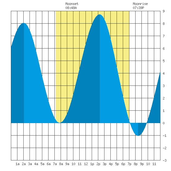 Chinook tide chart for Saturday, September 30, 2023