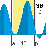 Chinook tide chart for Saturday, September 30, 2023