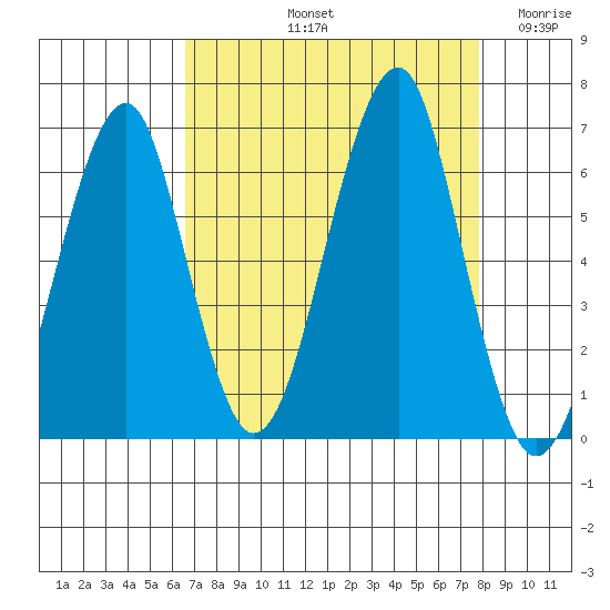 Chinook tide chart for Sunday, September 3, 2023