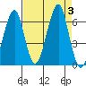 Chinook tide chart for Sunday, September 3, 2023