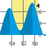 Chinook tide chart for Monday, September 4, 2023