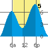 Chinook tide chart for Tuesday, September 5, 2023