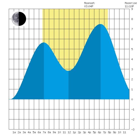 Chinook tide chart for Wednesday, September 6, 2023