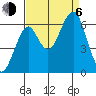 Chinook tide chart for Wednesday, September 6, 2023