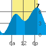 Chinook tide chart for Thursday, September 7, 2023