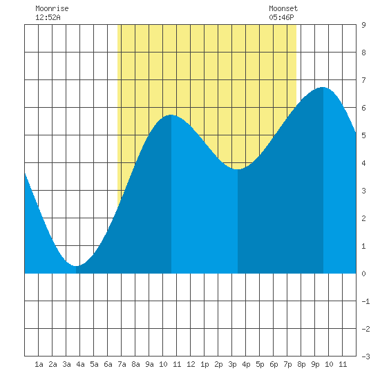 Chinook tide chart for Saturday, September 9, 2023