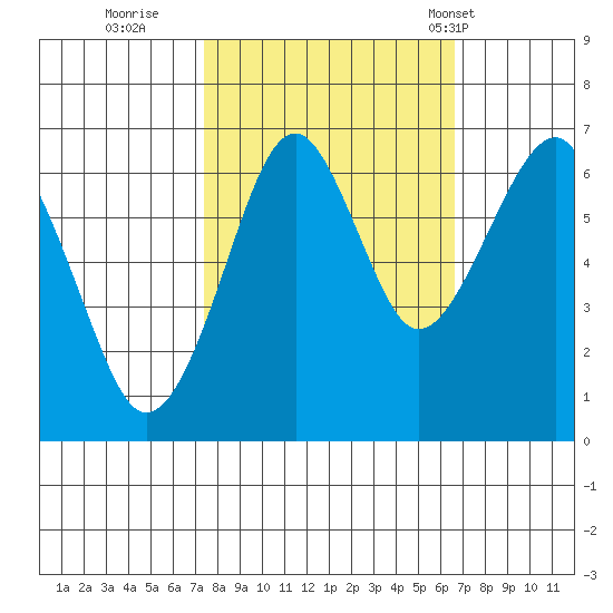 Chinook tide chart for Tuesday, October 10, 2023