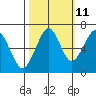 Chinook tide chart for Wednesday, October 11, 2023