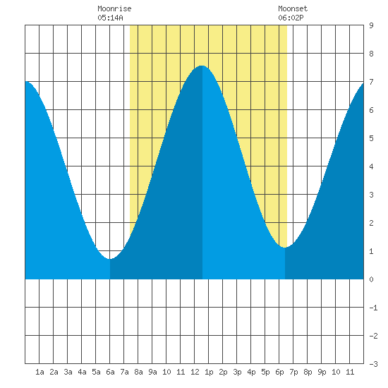 Chinook tide chart for Thursday, October 12, 2023