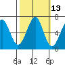Chinook tide chart for Friday, October 13, 2023