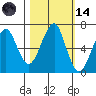 Chinook tide chart for Saturday, October 14, 2023