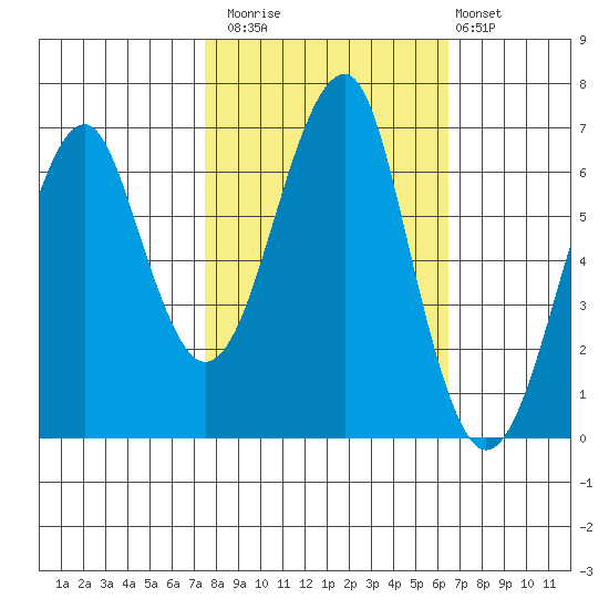 Chinook tide chart for Sunday, October 15, 2023