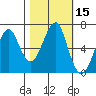 Chinook tide chart for Sunday, October 15, 2023