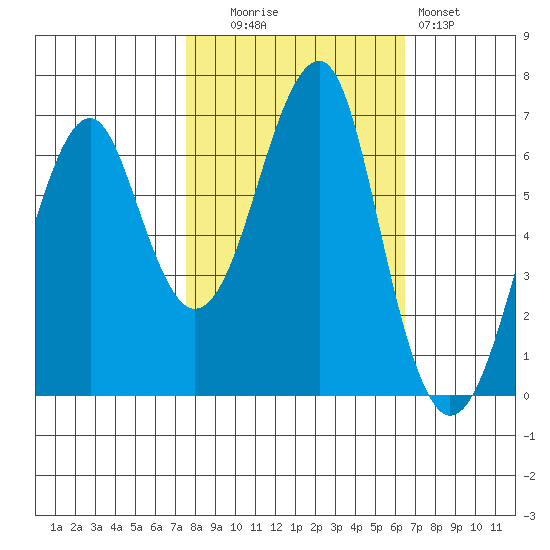 Chinook tide chart for Monday, October 16, 2023