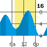 Chinook tide chart for Monday, October 16, 2023
