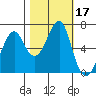Chinook tide chart for Tuesday, October 17, 2023
