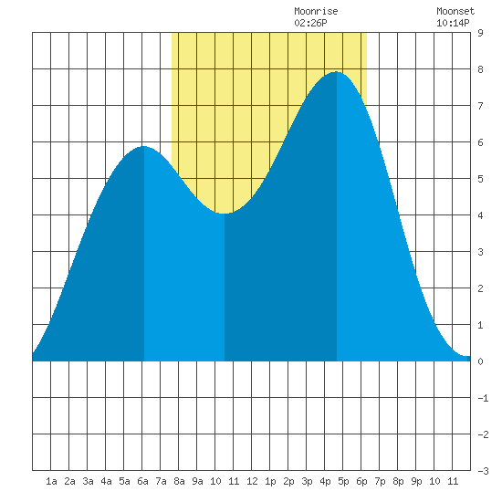 Chinook tide chart for Friday, October 20, 2023