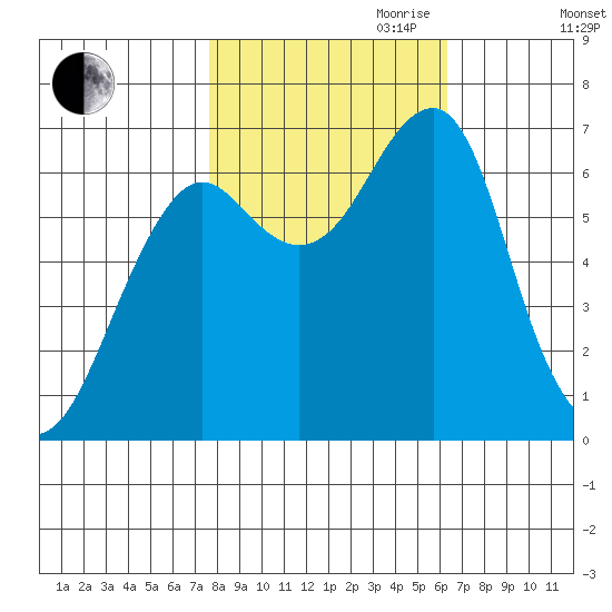 Chinook tide chart for Saturday, October 21, 2023