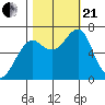 Chinook tide chart for Saturday, October 21, 2023