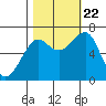 Chinook tide chart for Sunday, October 22, 2023