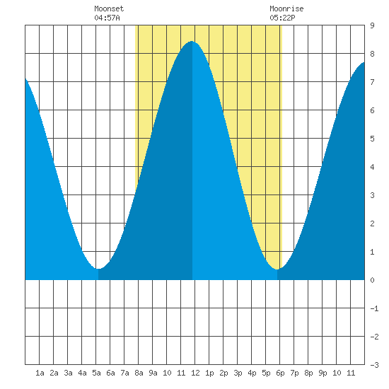 Chinook tide chart for Thursday, October 26, 2023