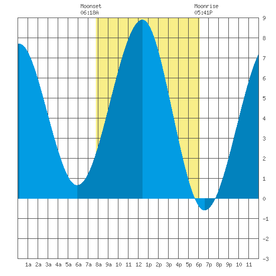 Chinook tide chart for Friday, October 27, 2023