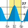 Chinook tide chart for Friday, October 27, 2023