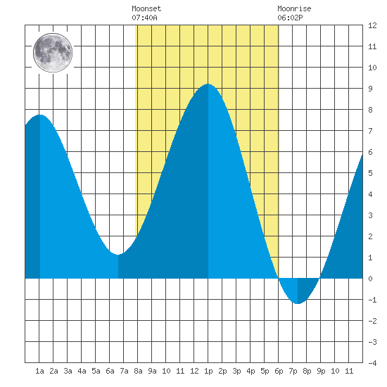 Chinook tide chart for Saturday, October 28, 2023