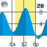 Chinook tide chart for Saturday, October 28, 2023