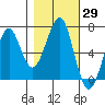 Chinook tide chart for Sunday, October 29, 2023
