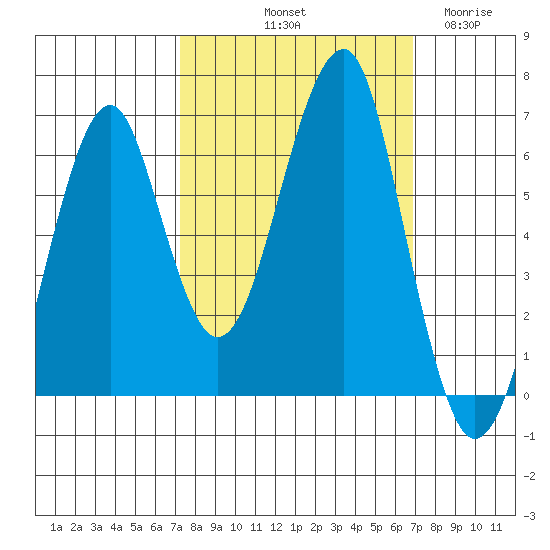 Chinook tide chart for Monday, October 2, 2023