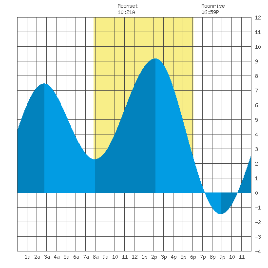 Chinook tide chart for Monday, October 30, 2023
