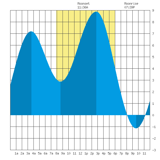 Chinook tide chart for Tuesday, October 31, 2023