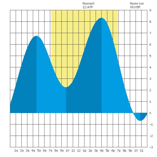 Chinook tide chart for Tuesday, October 3, 2023