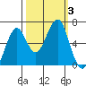 Chinook tide chart for Tuesday, October 3, 2023