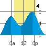 Chinook tide chart for Wednesday, October 4, 2023