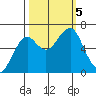 Chinook tide chart for Thursday, October 5, 2023