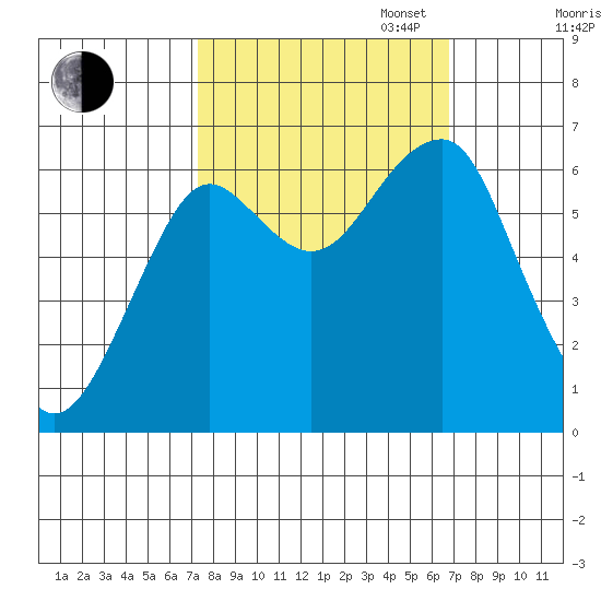 Chinook tide chart for Friday, October 6, 2023