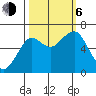 Chinook tide chart for Friday, October 6, 2023