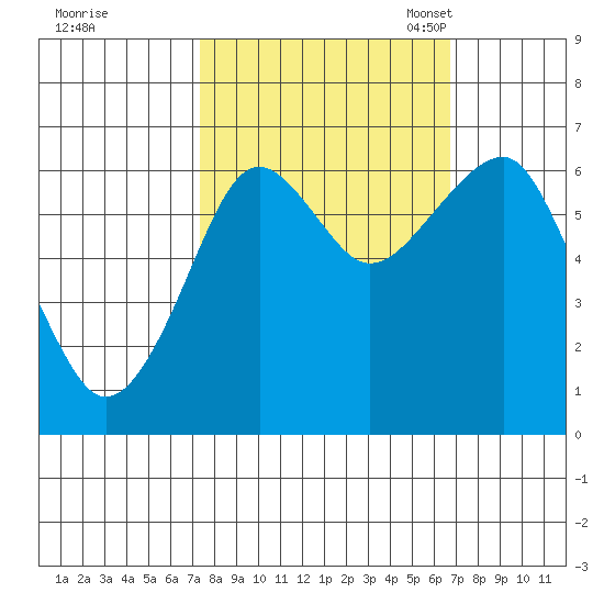 Chinook tide chart for Sunday, October 8, 2023