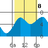 Chinook tide chart for Sunday, October 8, 2023