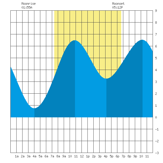 Chinook tide chart for Monday, October 9, 2023