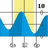 Chinook tide chart for Friday, November 10, 2023