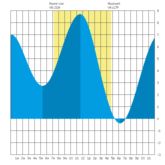 Chinook tide chart for Sunday, November 12, 2023