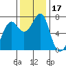 Chinook tide chart for Friday, November 17, 2023