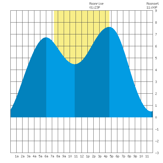 Chinook tide chart for Sunday, November 19, 2023