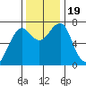 Chinook tide chart for Sunday, November 19, 2023