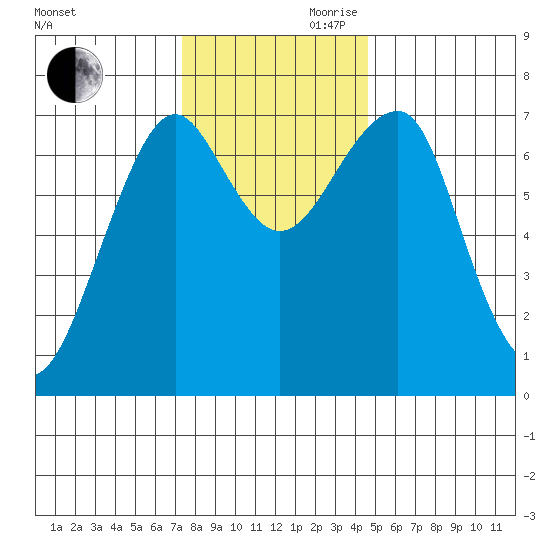 Chinook tide chart for Monday, November 20, 2023